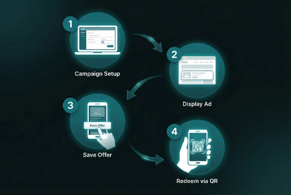 Four-step CertusAds flow: create campaign, ad goes live, customer buys, you pay